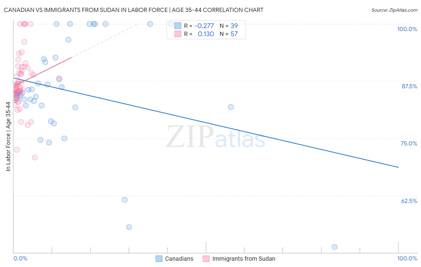 Canadian vs Immigrants from Sudan In Labor Force | Age 35-44