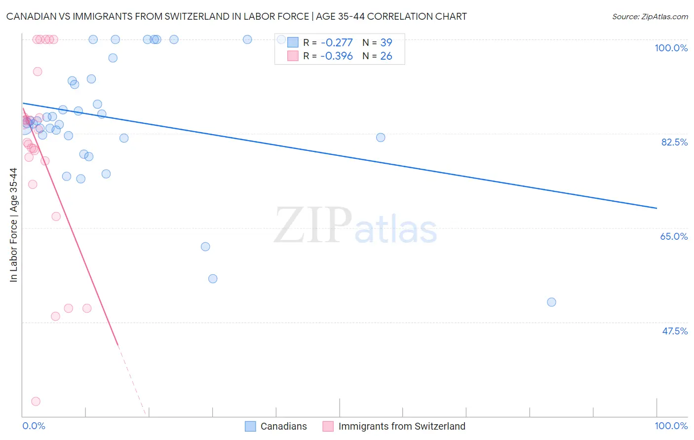 Canadian vs Immigrants from Switzerland In Labor Force | Age 35-44