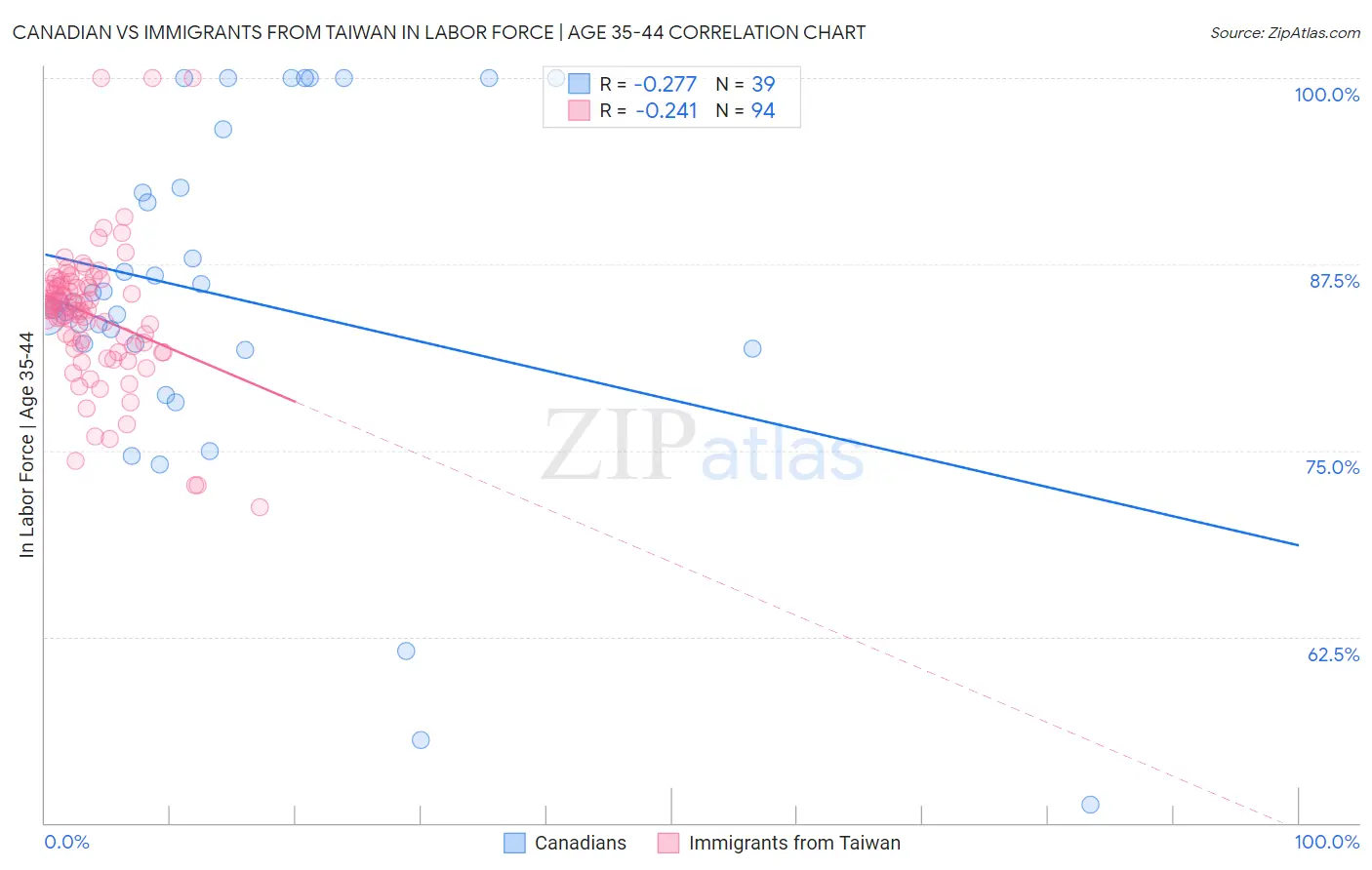 Canadian vs Immigrants from Taiwan In Labor Force | Age 35-44