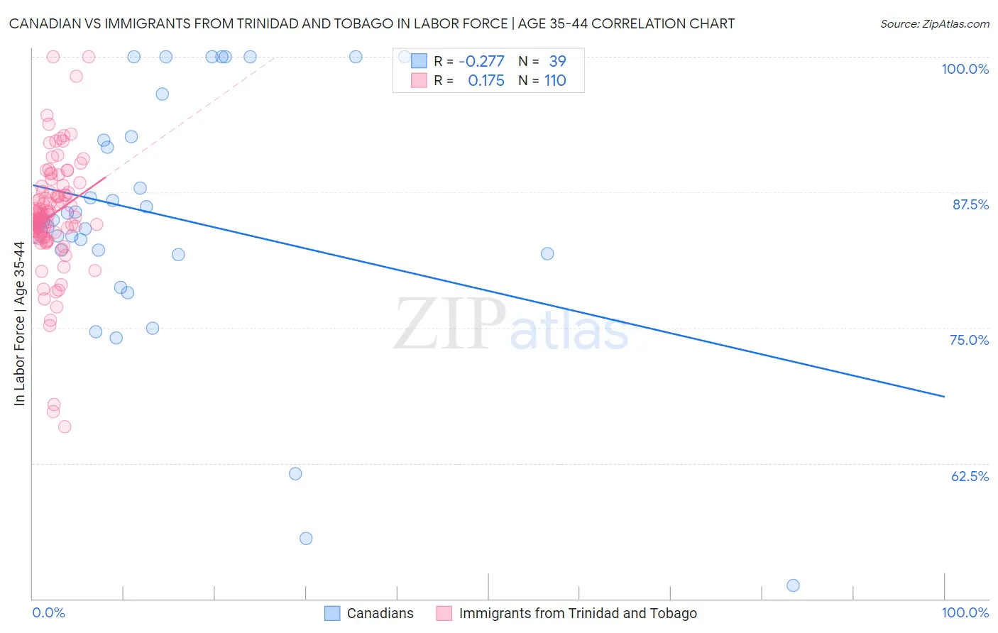 Canadian vs Immigrants from Trinidad and Tobago In Labor Force | Age 35-44
