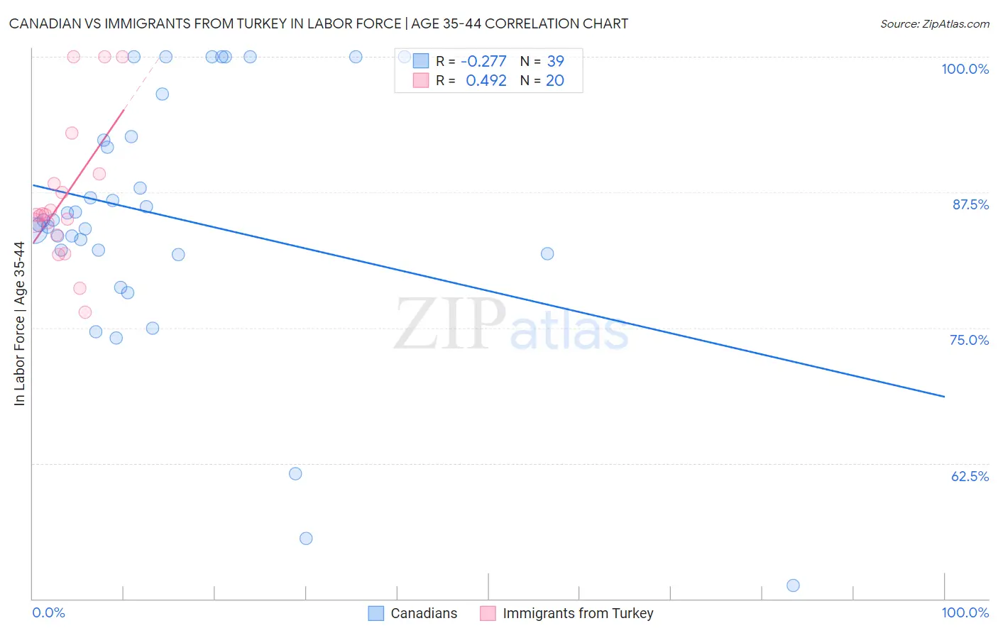 Canadian vs Immigrants from Turkey In Labor Force | Age 35-44