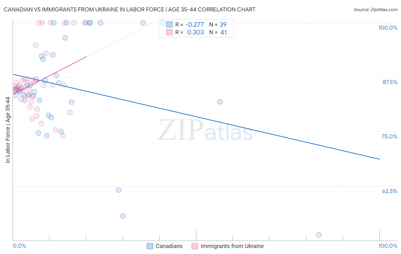 Canadian vs Immigrants from Ukraine In Labor Force | Age 35-44
