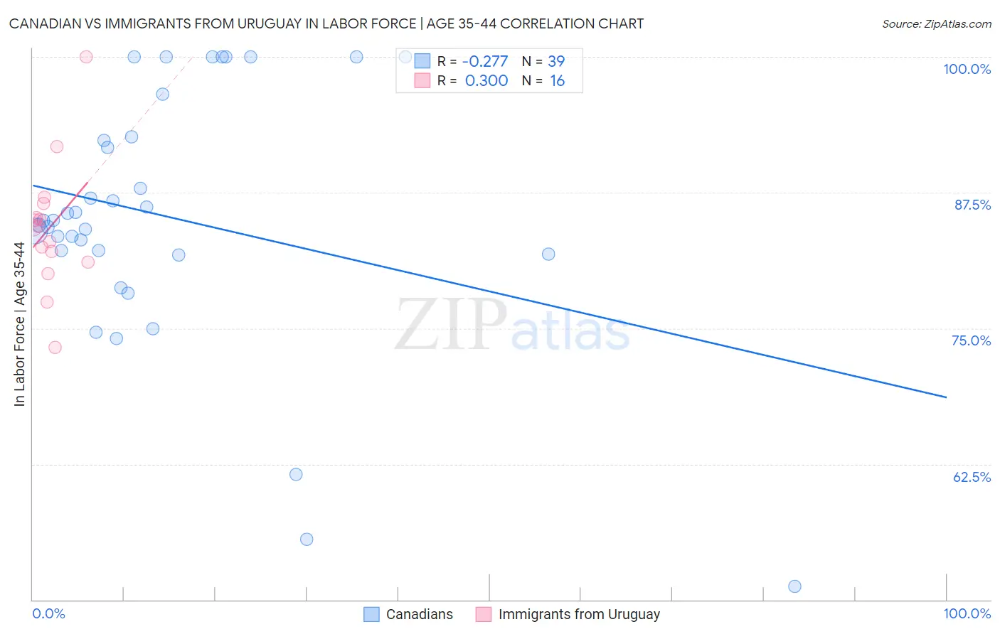 Canadian vs Immigrants from Uruguay In Labor Force | Age 35-44