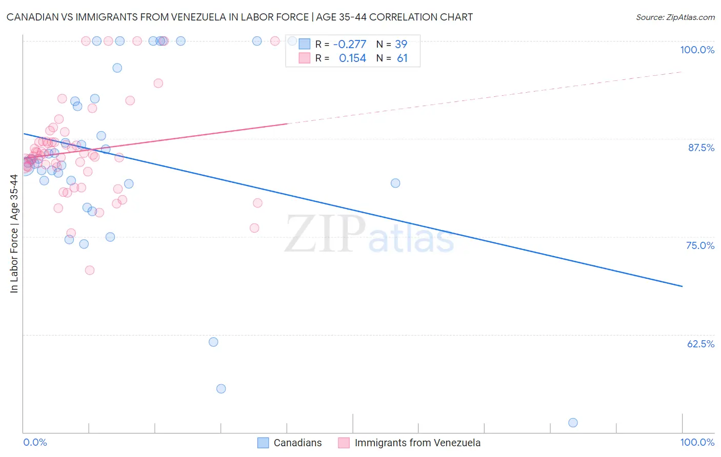 Canadian vs Immigrants from Venezuela In Labor Force | Age 35-44