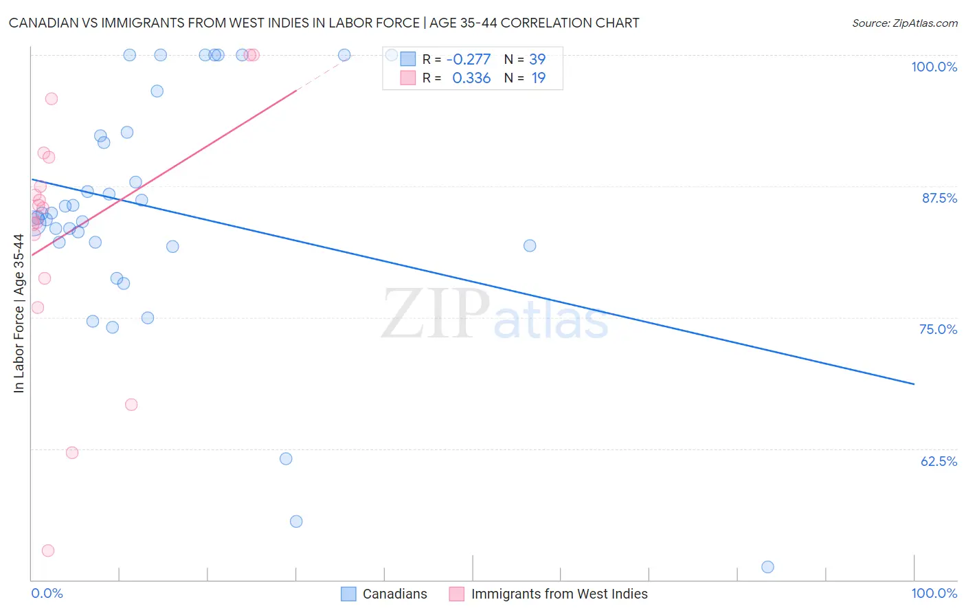 Canadian vs Immigrants from West Indies In Labor Force | Age 35-44