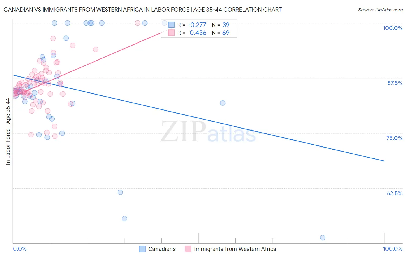 Canadian vs Immigrants from Western Africa In Labor Force | Age 35-44