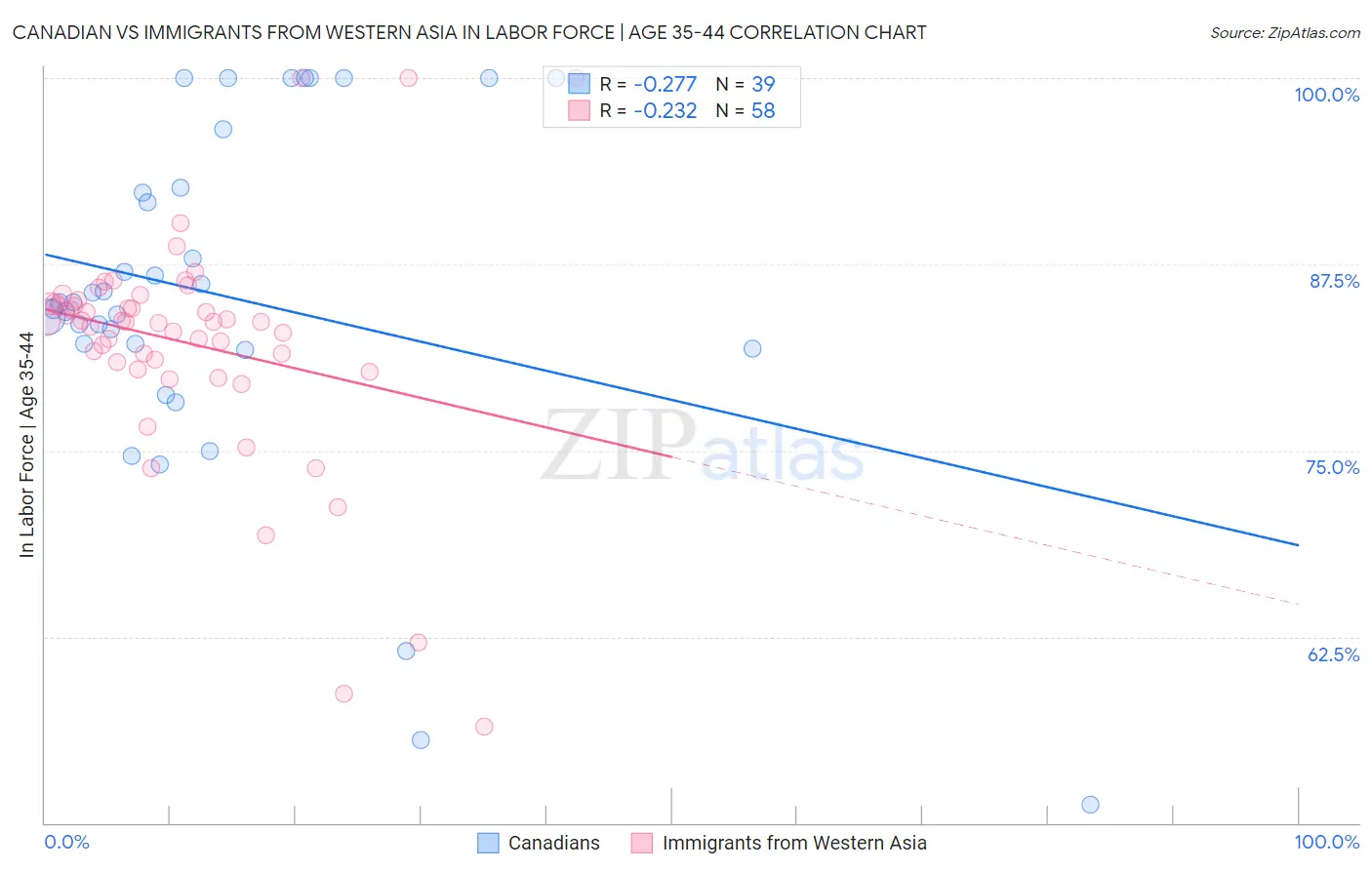 Canadian vs Immigrants from Western Asia In Labor Force | Age 35-44