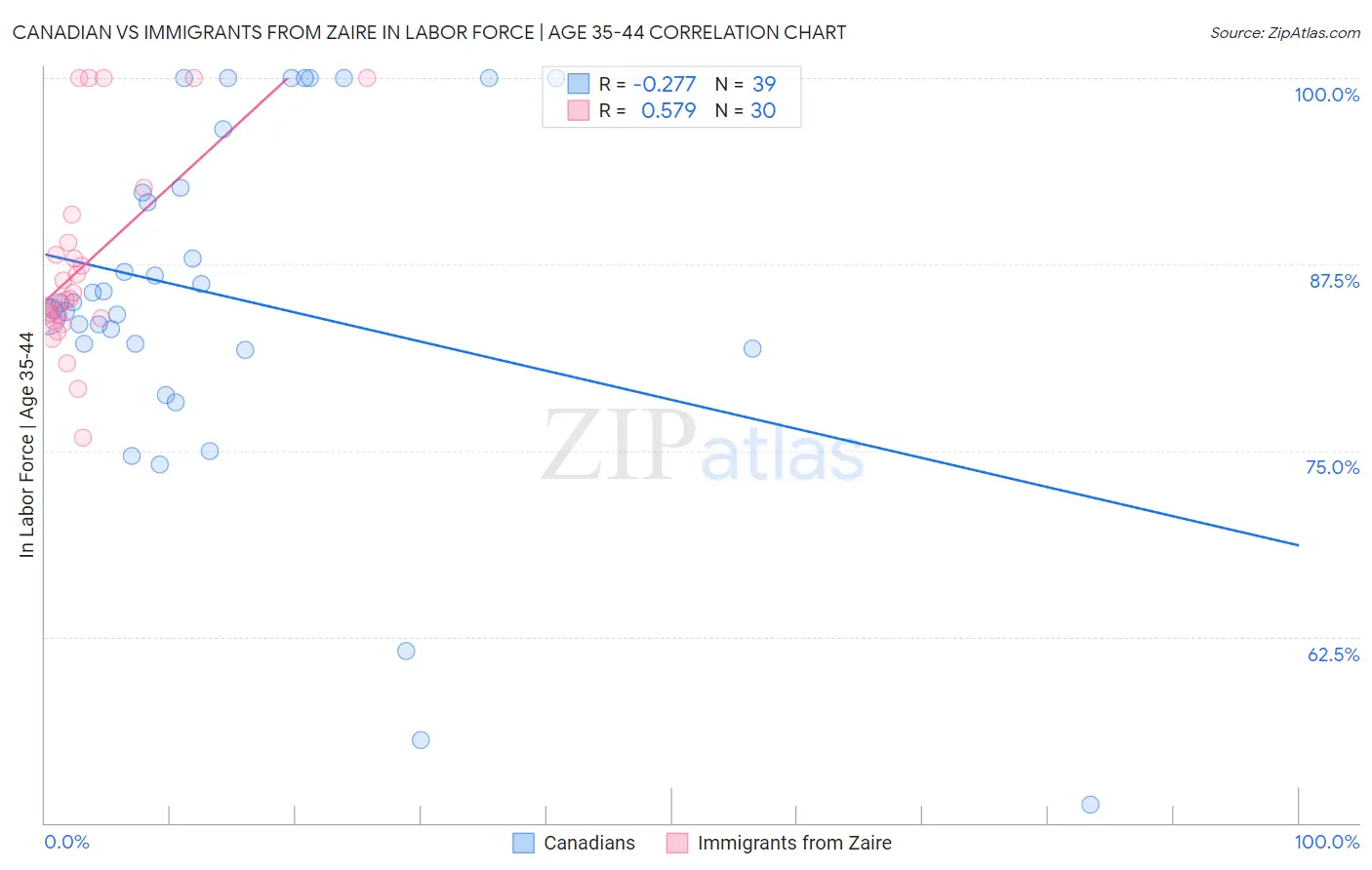 Canadian vs Immigrants from Zaire In Labor Force | Age 35-44