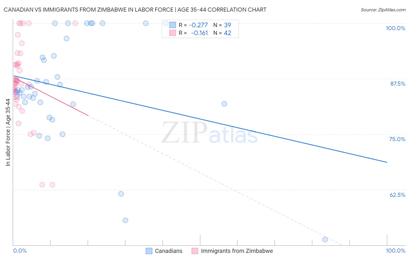 Canadian vs Immigrants from Zimbabwe In Labor Force | Age 35-44