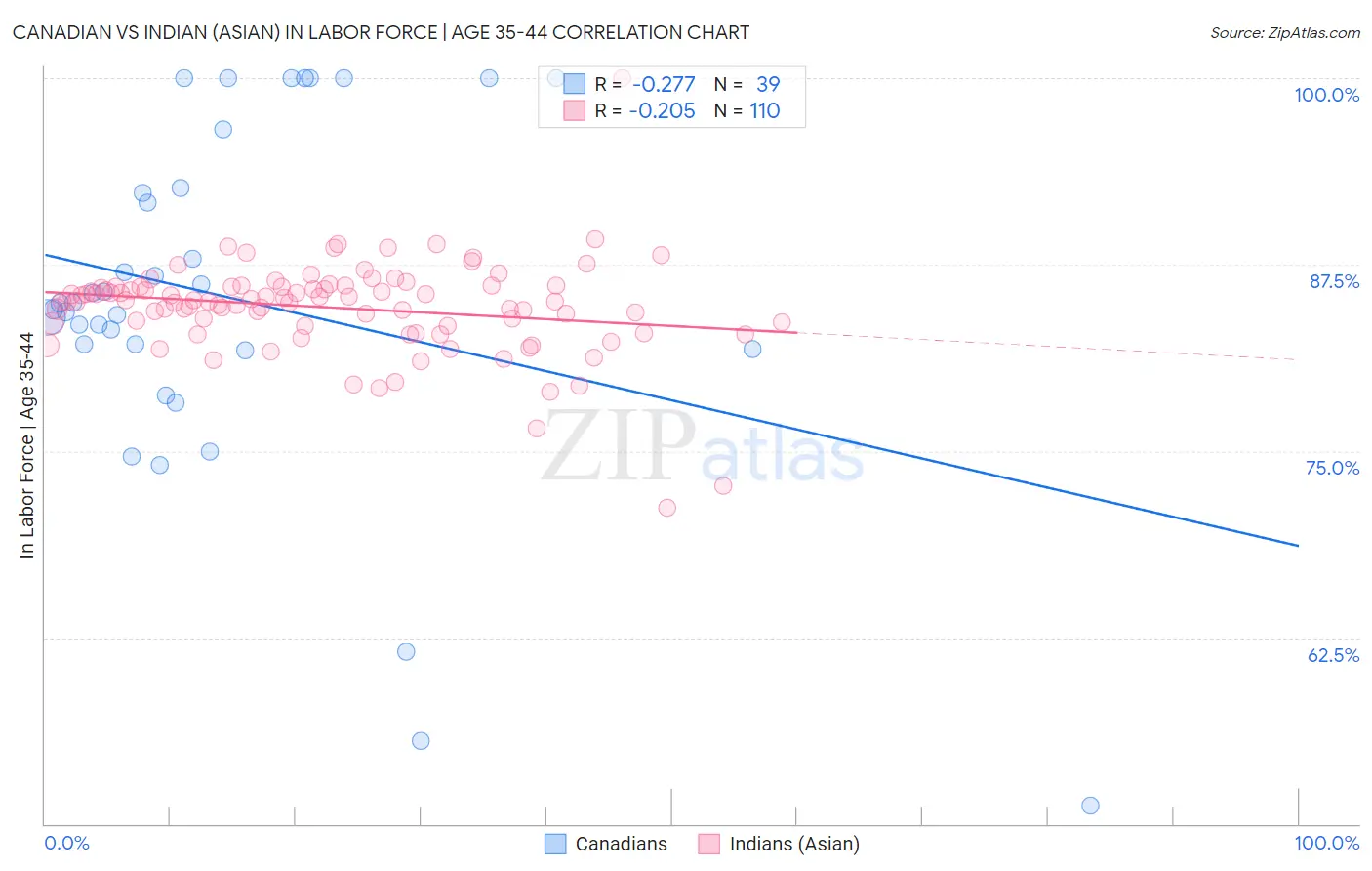 Canadian vs Indian (Asian) In Labor Force | Age 35-44