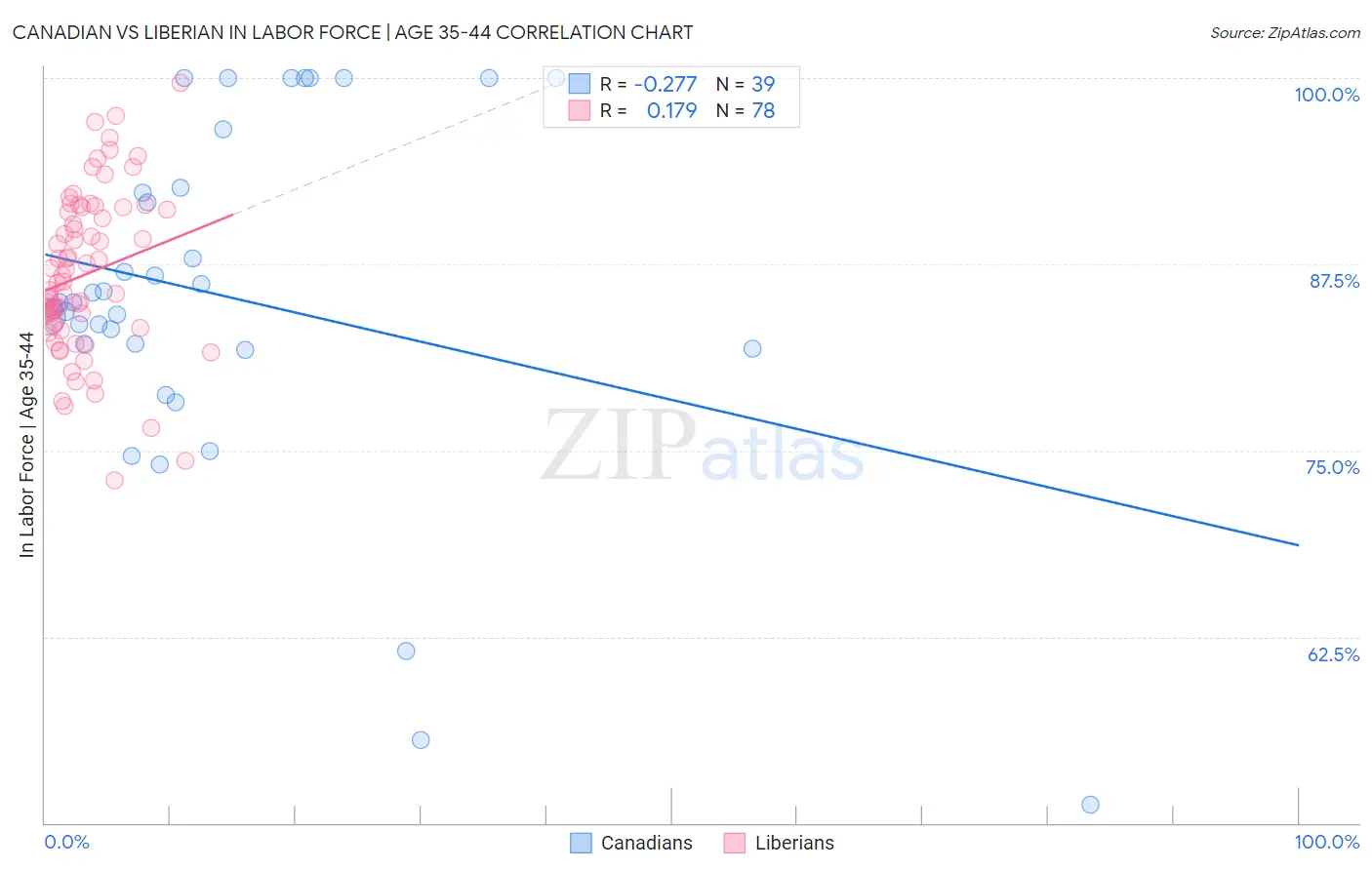 Canadian vs Liberian In Labor Force | Age 35-44