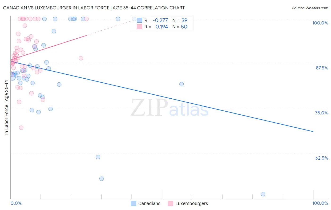 Canadian vs Luxembourger In Labor Force | Age 35-44