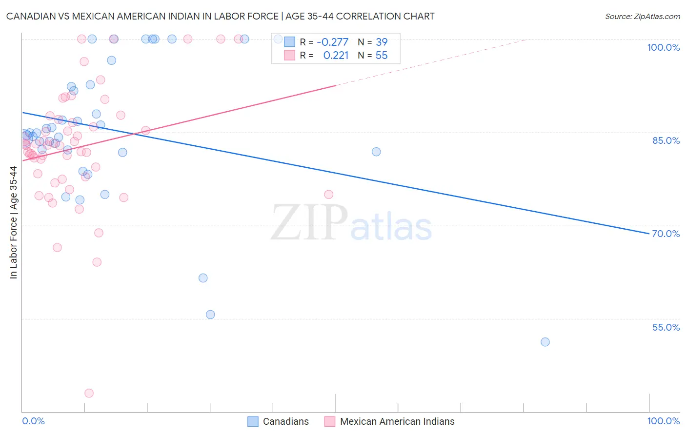 Canadian vs Mexican American Indian In Labor Force | Age 35-44