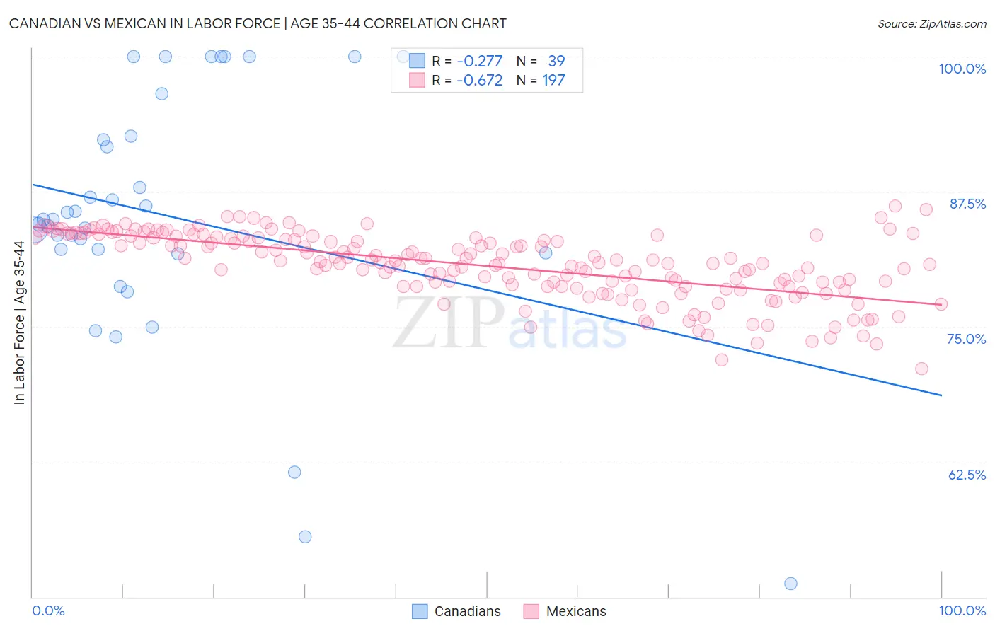 Canadian vs Mexican In Labor Force | Age 35-44