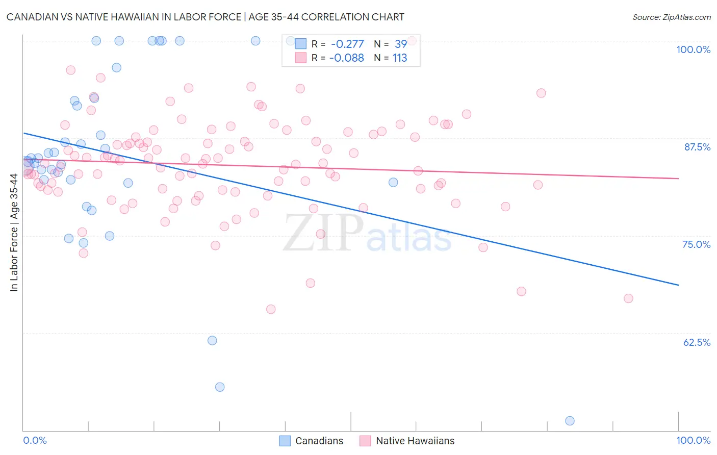 Canadian vs Native Hawaiian In Labor Force | Age 35-44