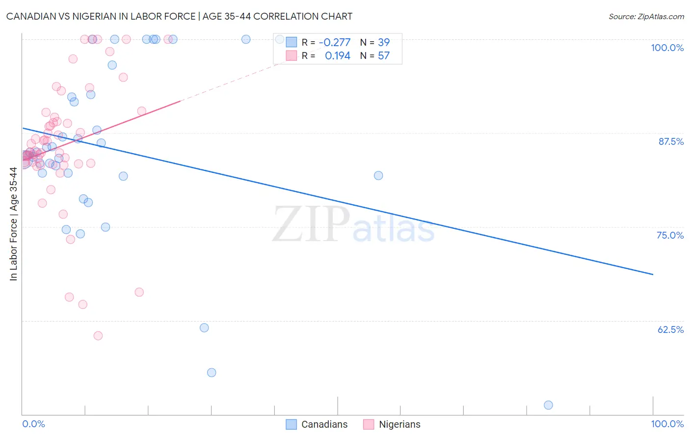 Canadian vs Nigerian In Labor Force | Age 35-44