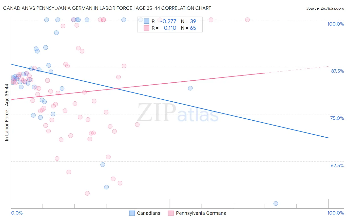 Canadian vs Pennsylvania German In Labor Force | Age 35-44