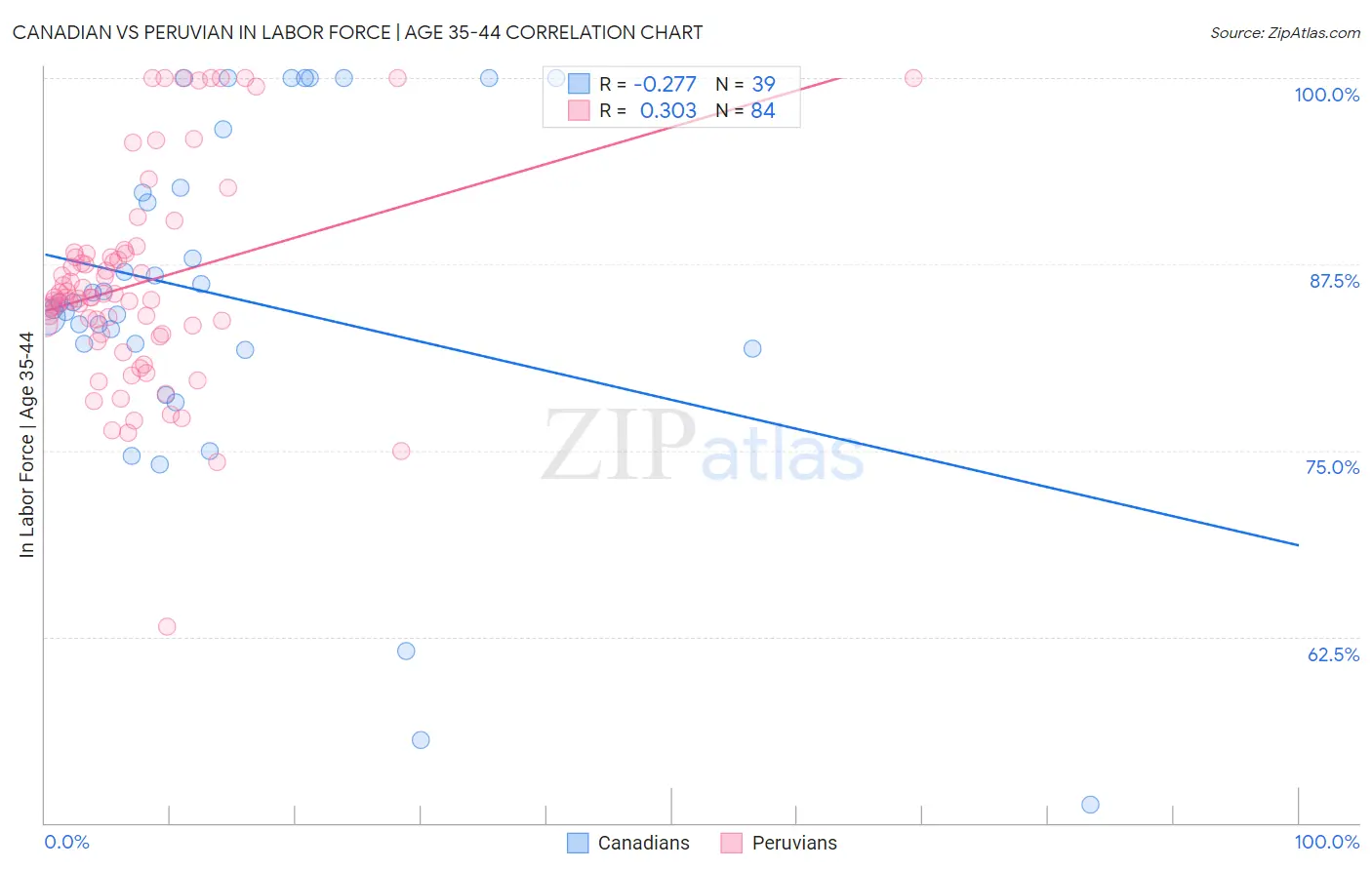 Canadian vs Peruvian In Labor Force | Age 35-44