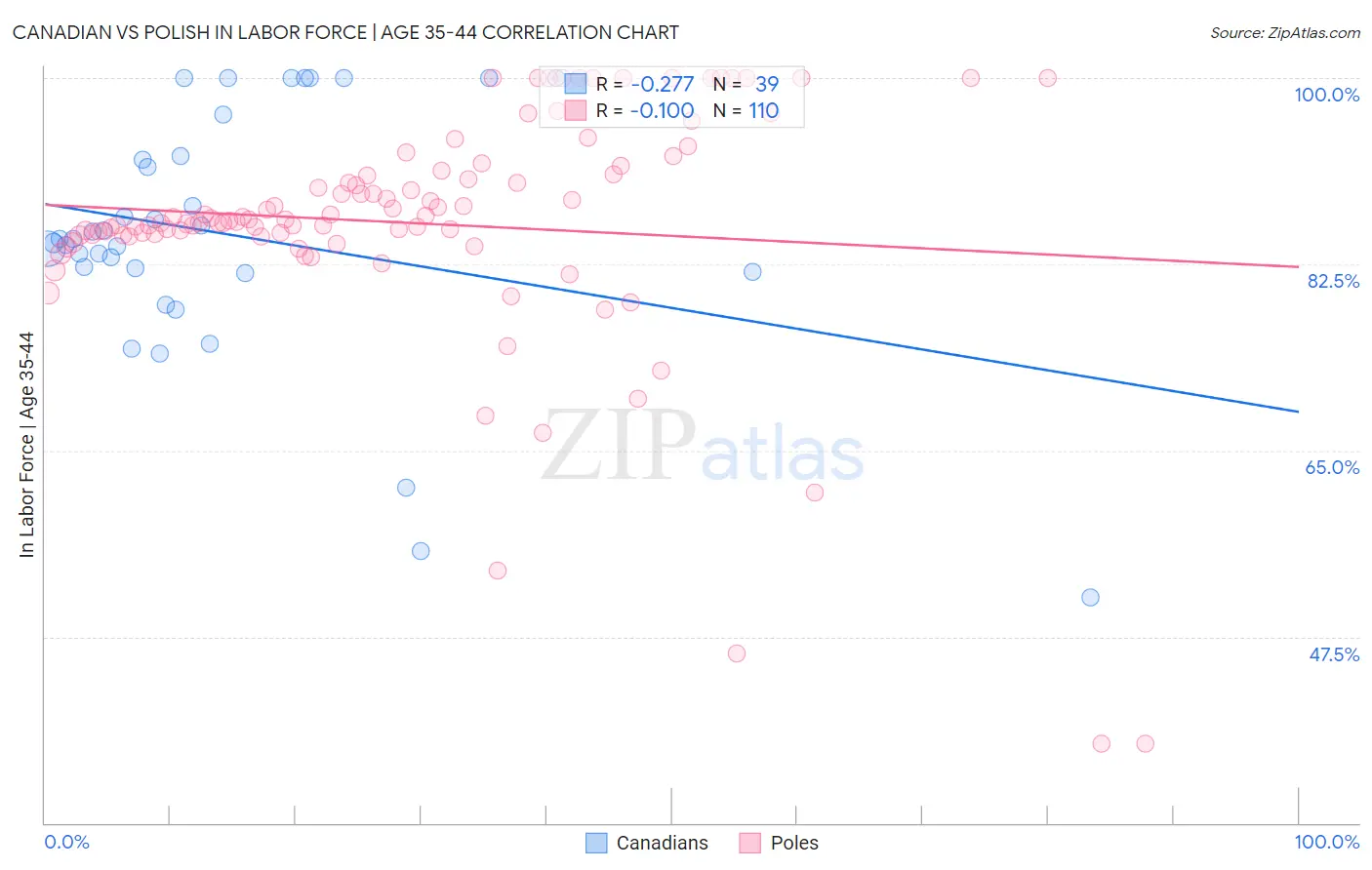 Canadian vs Polish In Labor Force | Age 35-44