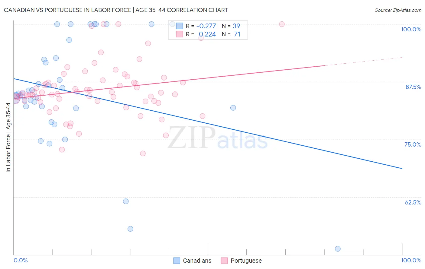Canadian vs Portuguese In Labor Force | Age 35-44