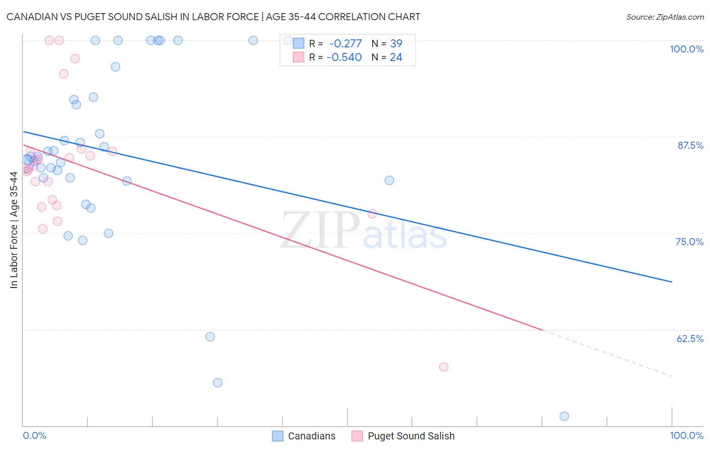 Canadian vs Puget Sound Salish In Labor Force | Age 35-44