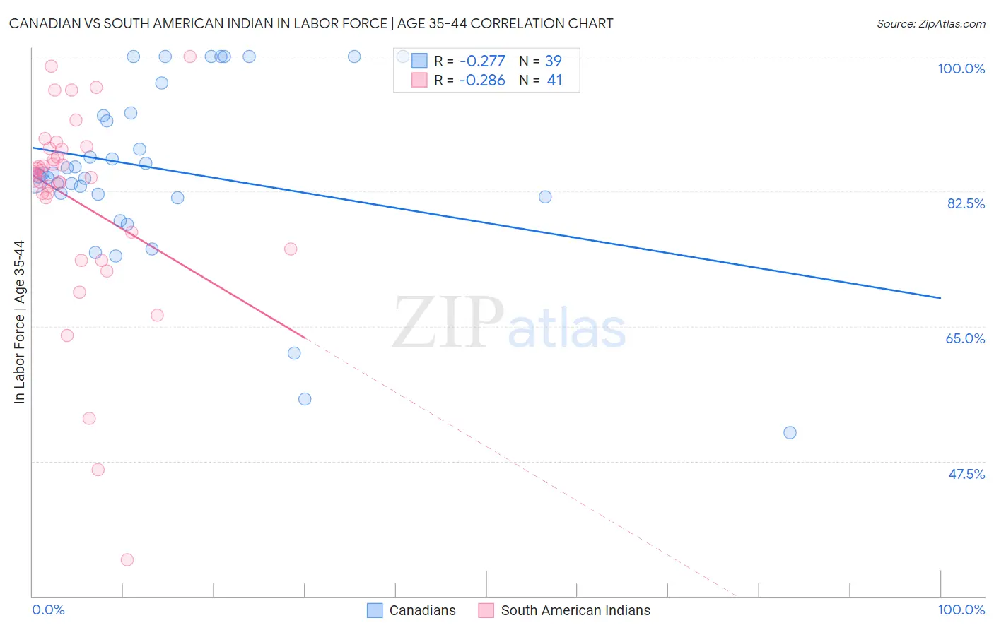 Canadian vs South American Indian In Labor Force | Age 35-44
