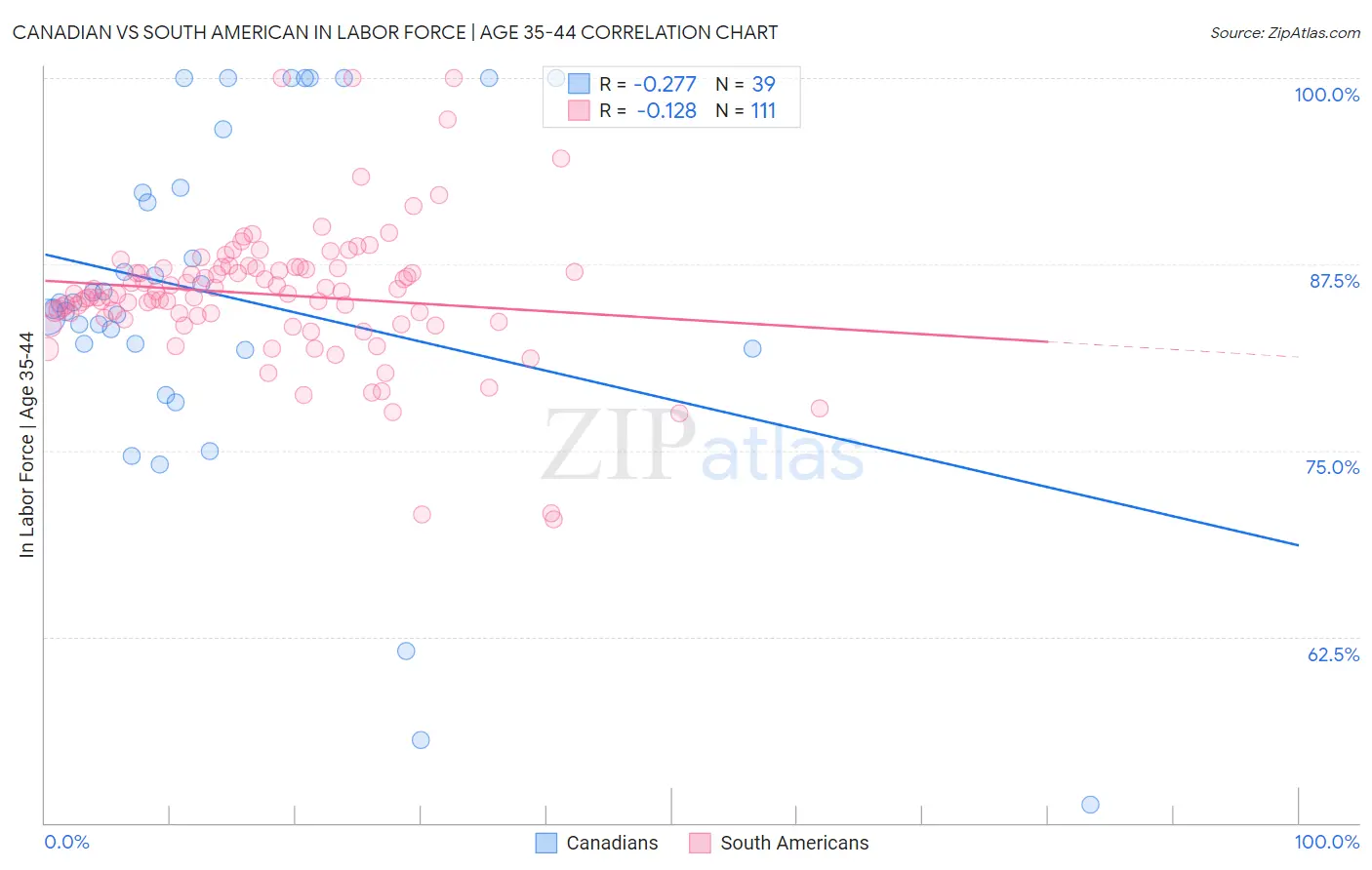 Canadian vs South American In Labor Force | Age 35-44