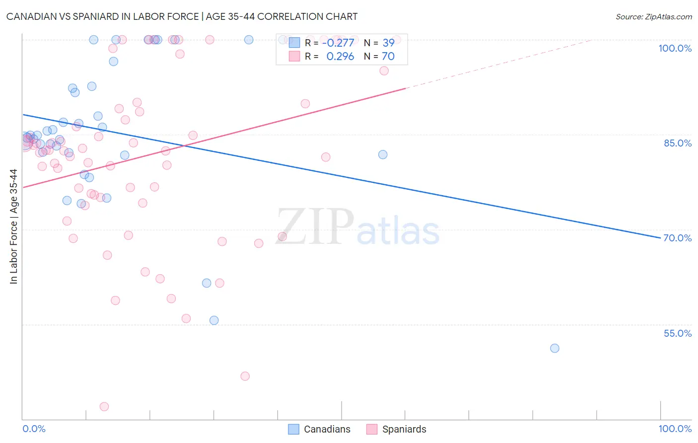 Canadian vs Spaniard In Labor Force | Age 35-44