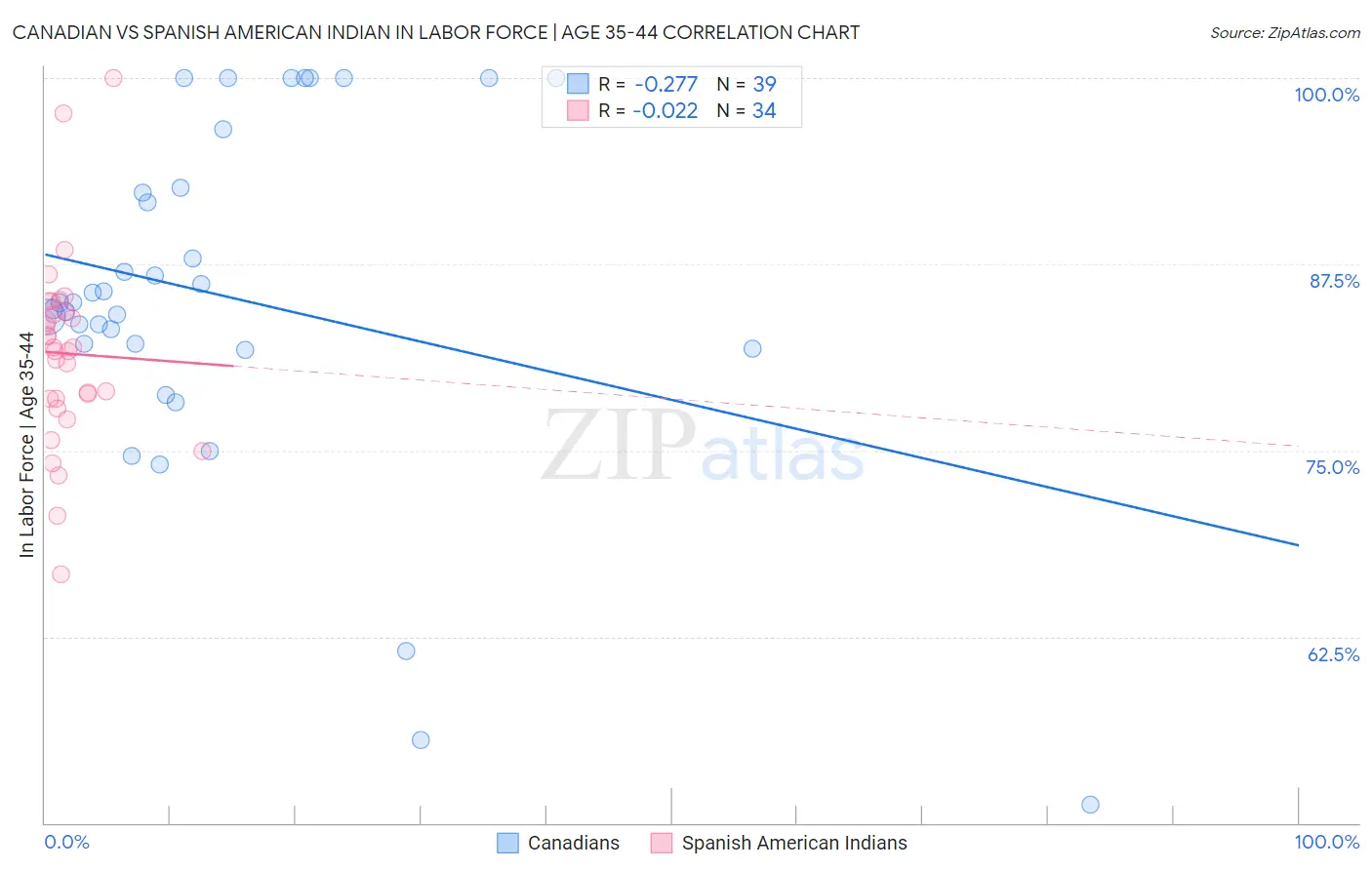 Canadian vs Spanish American Indian In Labor Force | Age 35-44