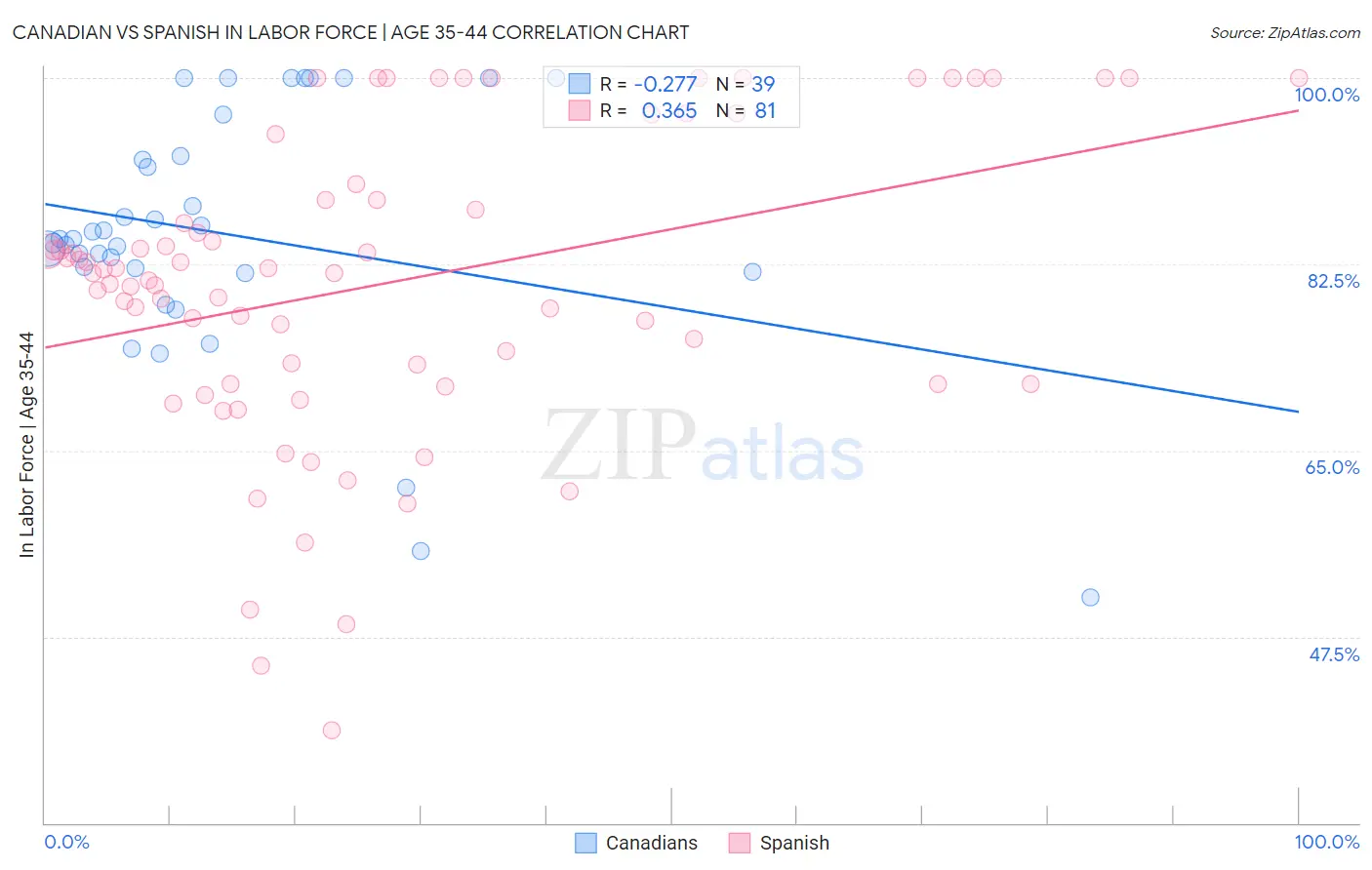 Canadian vs Spanish In Labor Force | Age 35-44