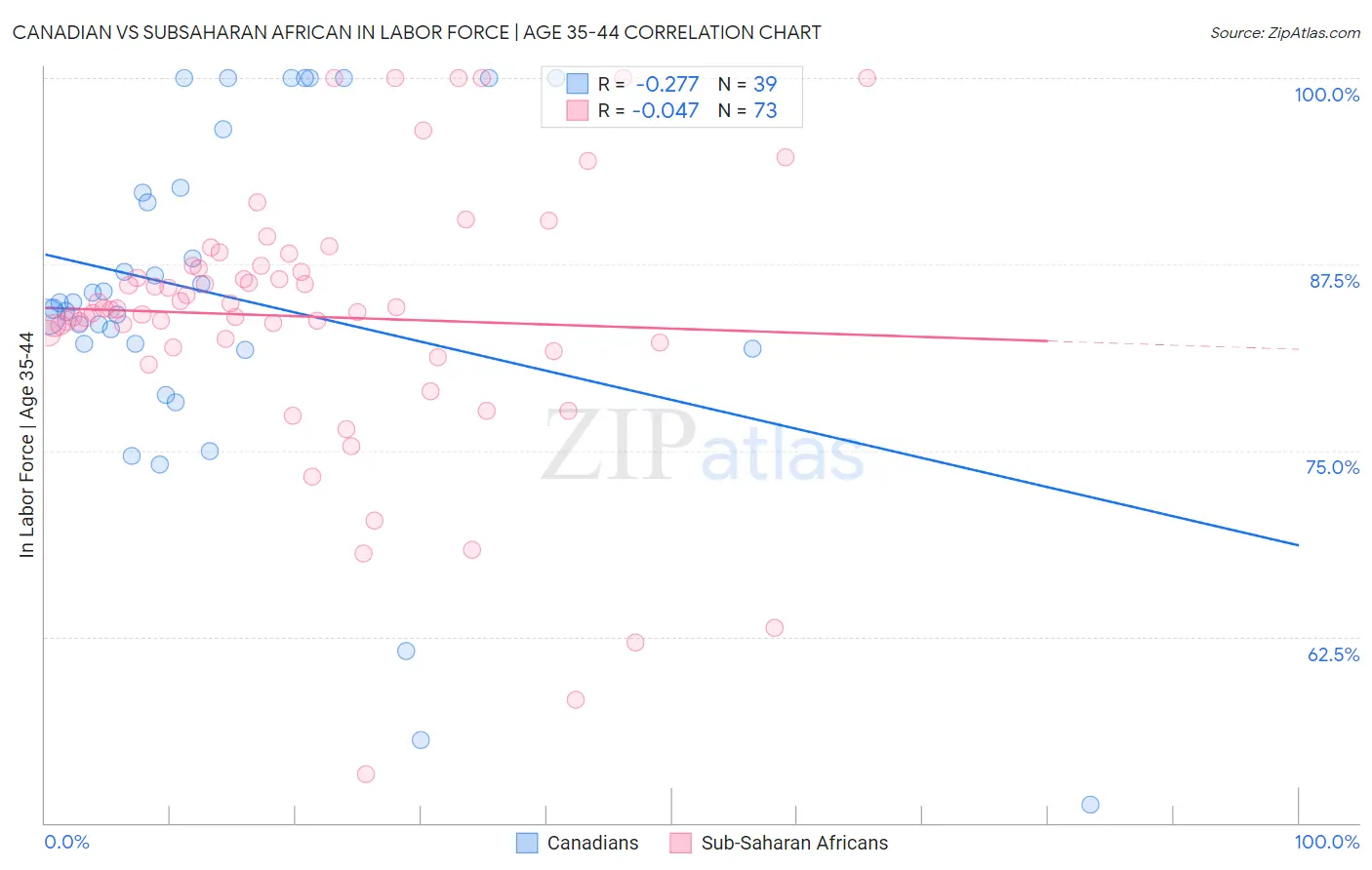 Canadian vs Subsaharan African In Labor Force | Age 35-44