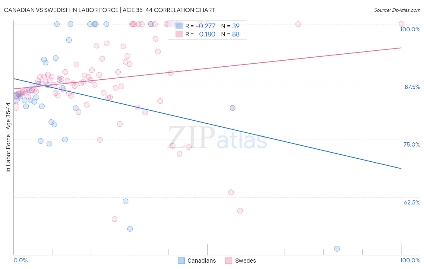 Canadian vs Swedish In Labor Force | Age 35-44