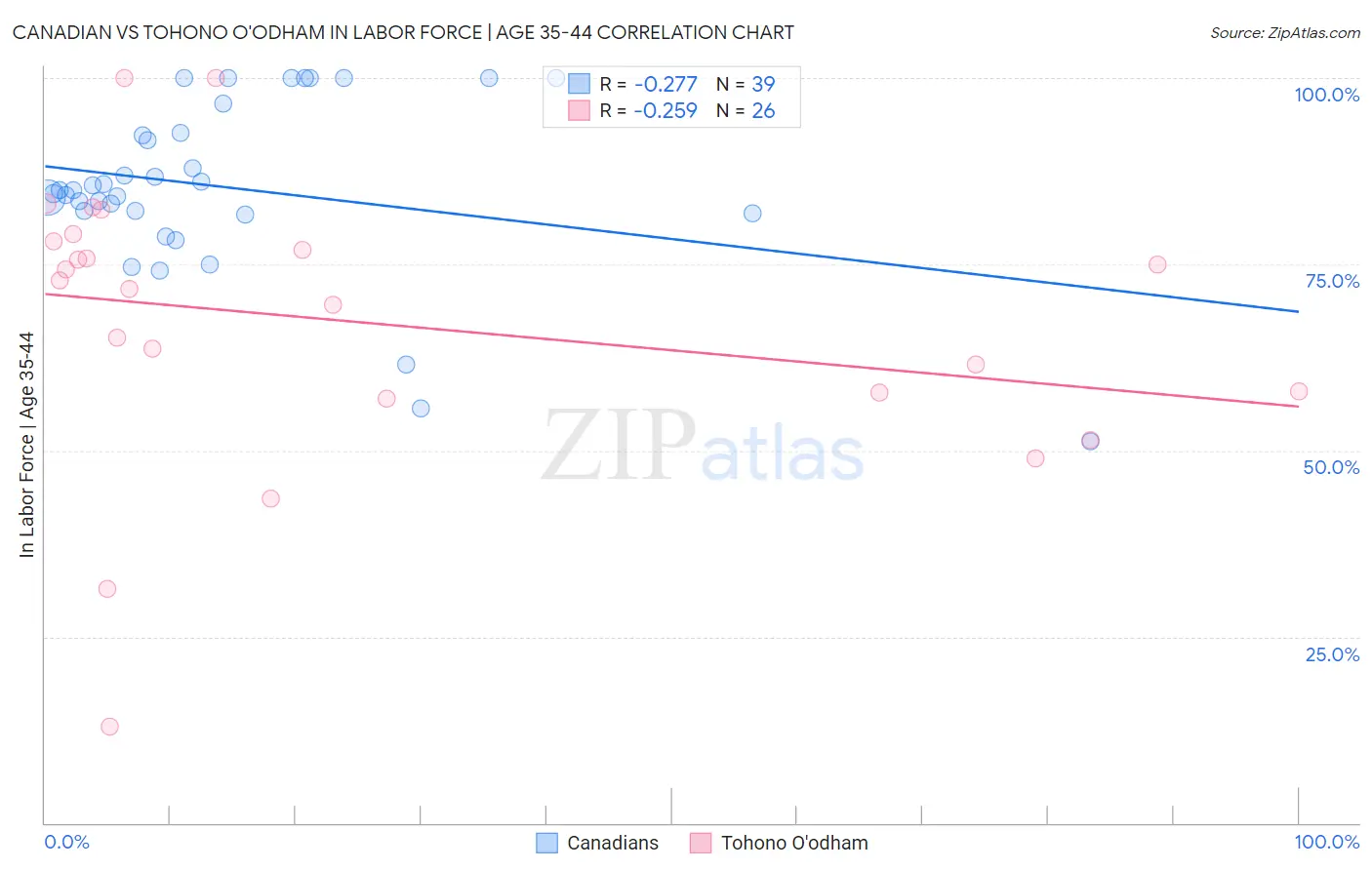 Canadian vs Tohono O'odham In Labor Force | Age 35-44