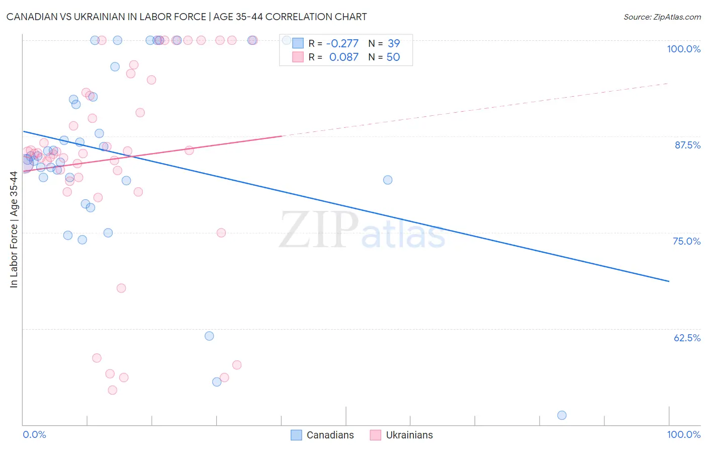 Canadian vs Ukrainian In Labor Force | Age 35-44