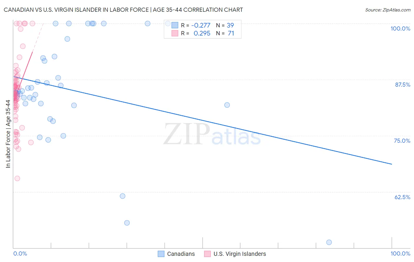 Canadian vs U.S. Virgin Islander In Labor Force | Age 35-44