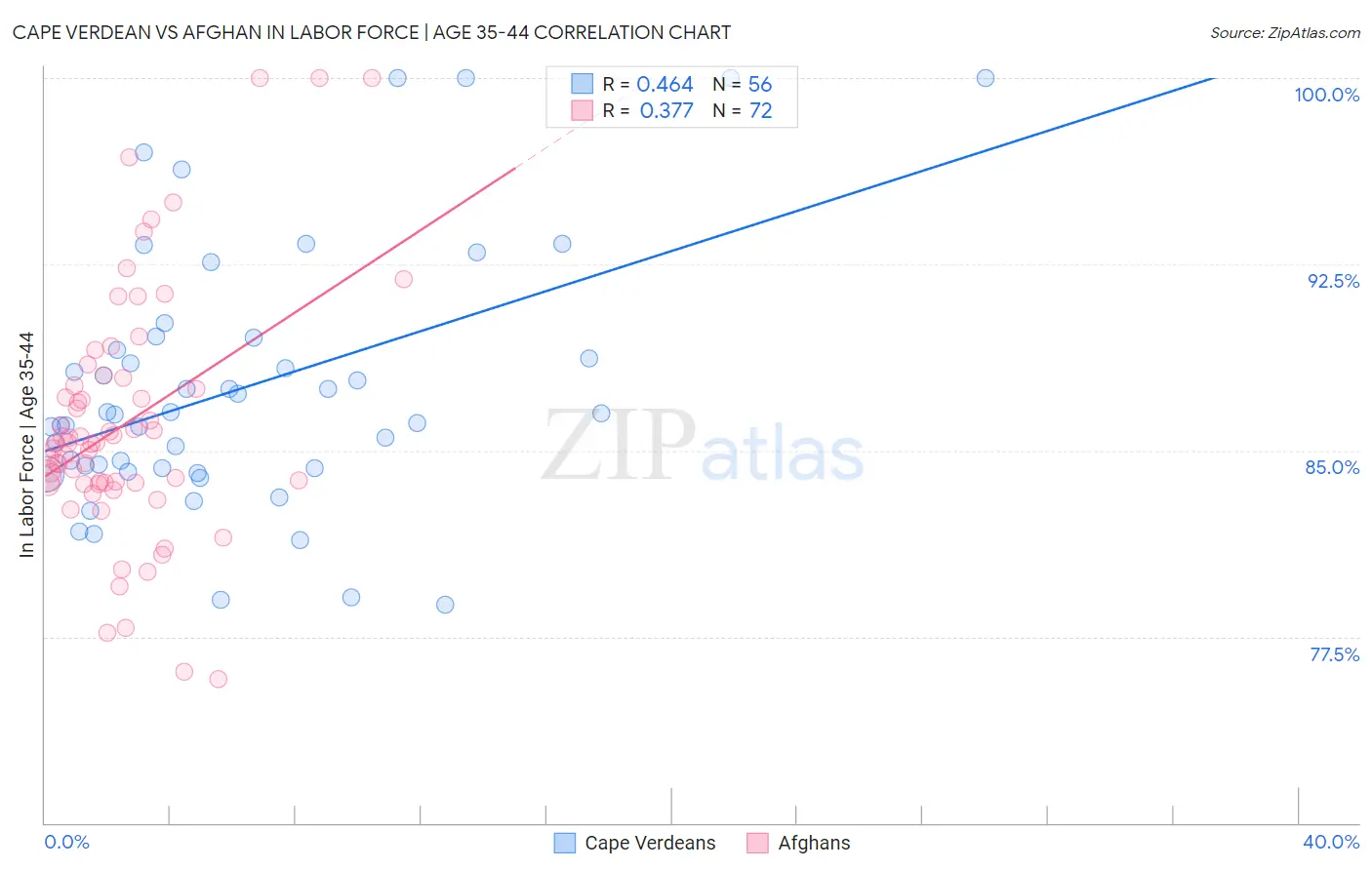 Cape Verdean vs Afghan In Labor Force | Age 35-44