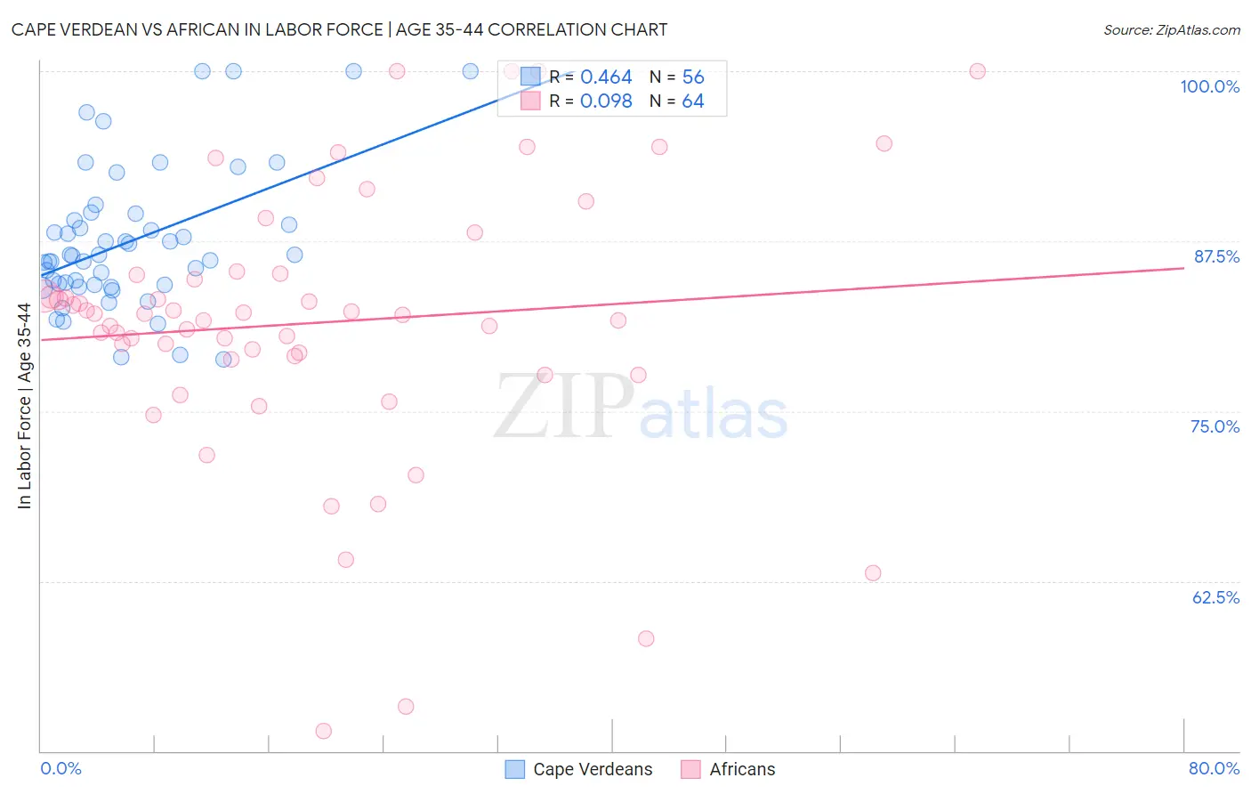 Cape Verdean vs African In Labor Force | Age 35-44