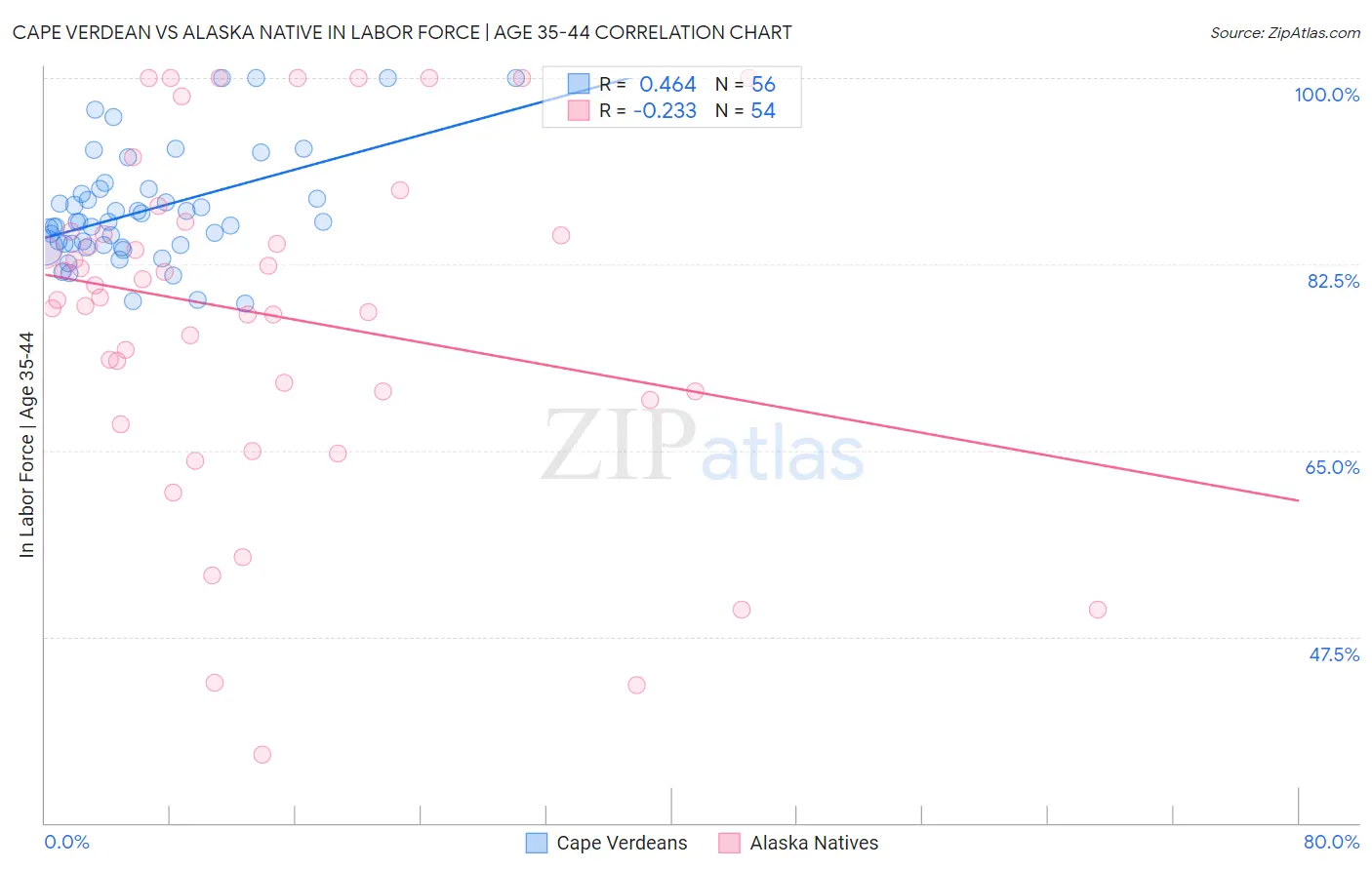 Cape Verdean vs Alaska Native In Labor Force | Age 35-44
