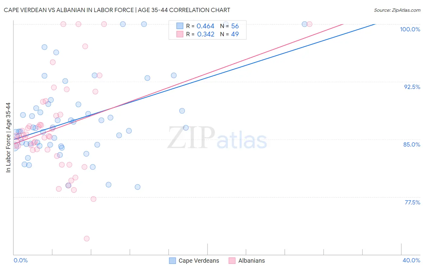 Cape Verdean vs Albanian In Labor Force | Age 35-44