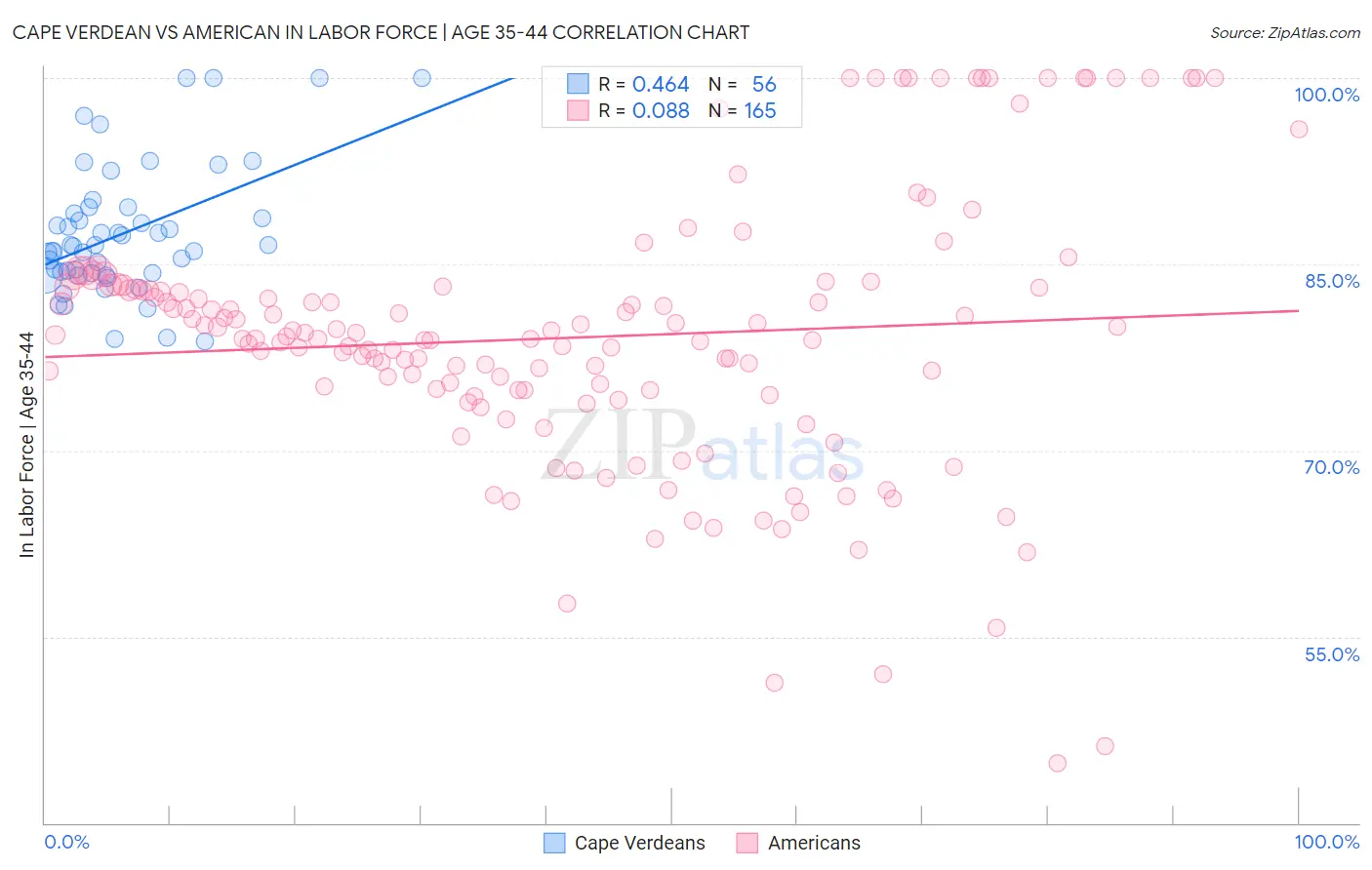 Cape Verdean vs American In Labor Force | Age 35-44