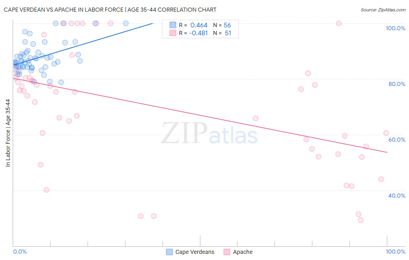 Cape Verdean vs Apache In Labor Force | Age 35-44