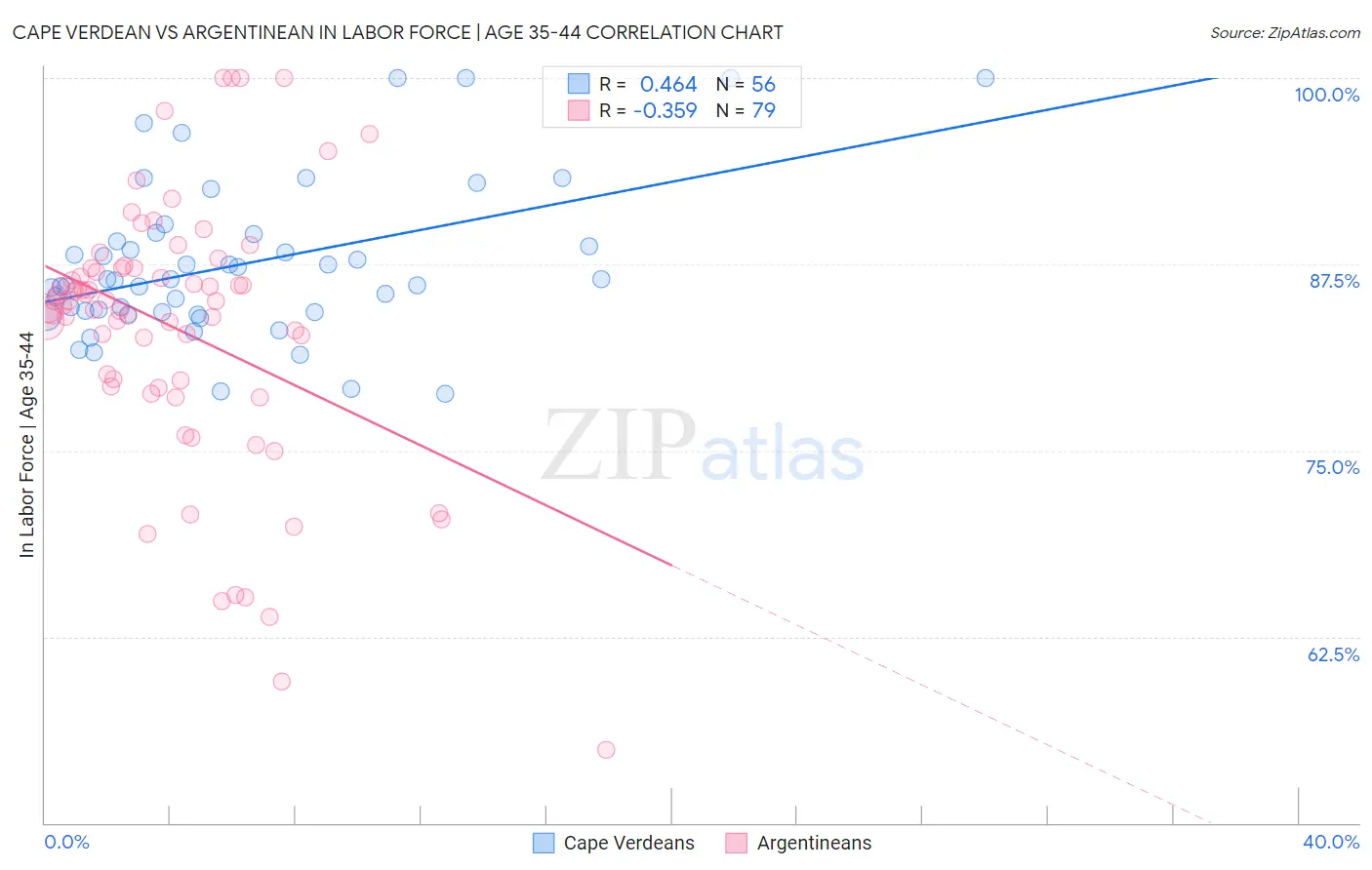 Cape Verdean vs Argentinean In Labor Force | Age 35-44