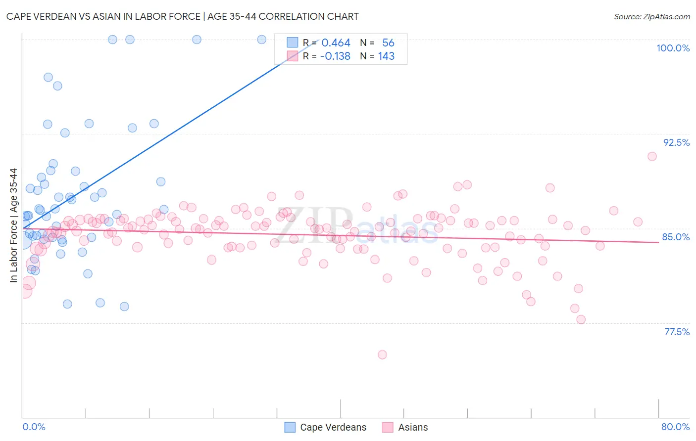 Cape Verdean vs Asian In Labor Force | Age 35-44