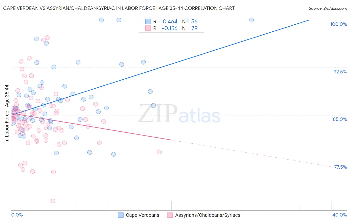 Cape Verdean vs Assyrian/Chaldean/Syriac In Labor Force | Age 35-44
