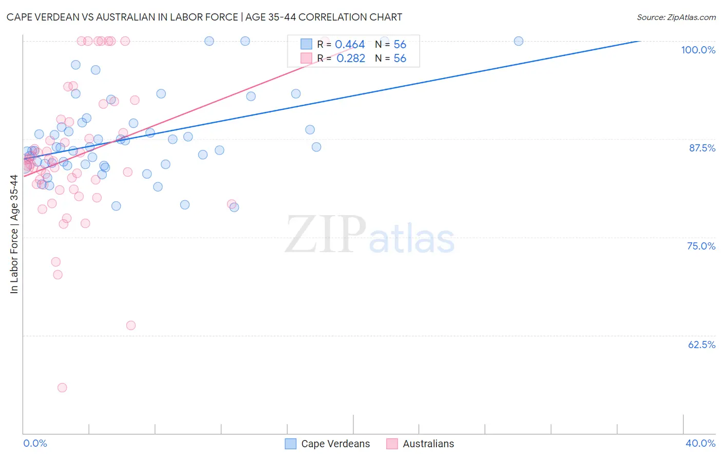 Cape Verdean vs Australian In Labor Force | Age 35-44
