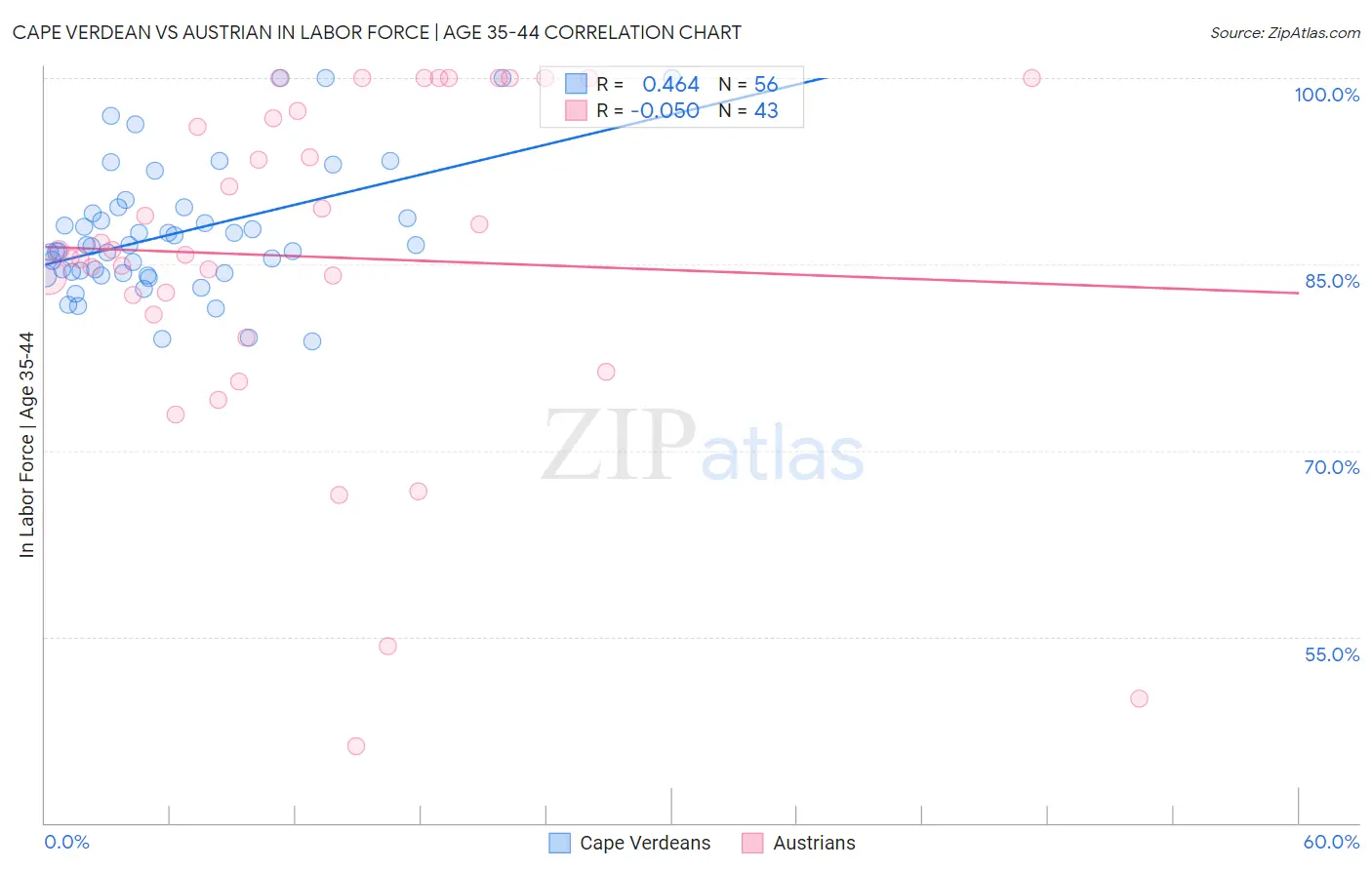 Cape Verdean vs Austrian In Labor Force | Age 35-44