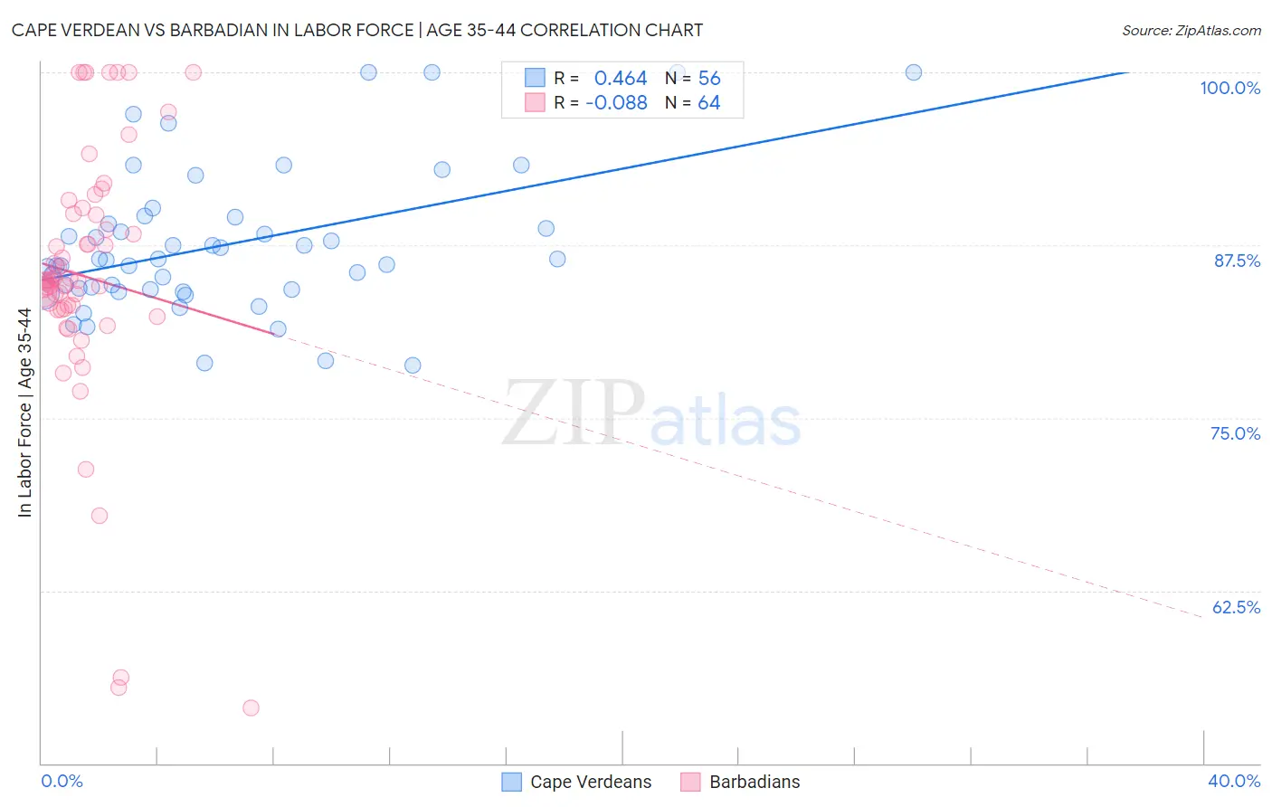 Cape Verdean vs Barbadian In Labor Force | Age 35-44