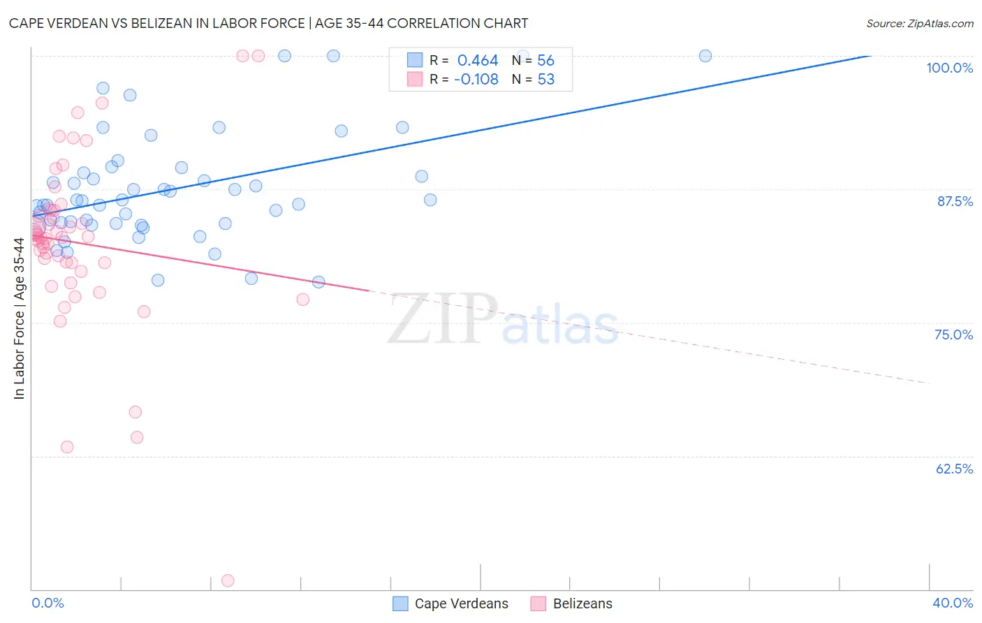 Cape Verdean vs Belizean In Labor Force | Age 35-44