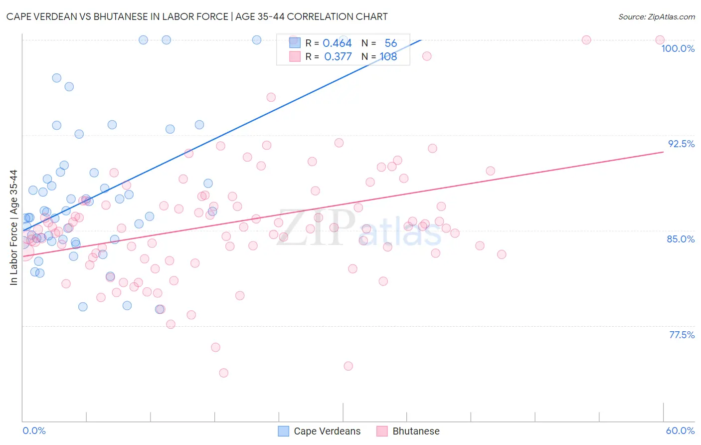 Cape Verdean vs Bhutanese In Labor Force | Age 35-44
