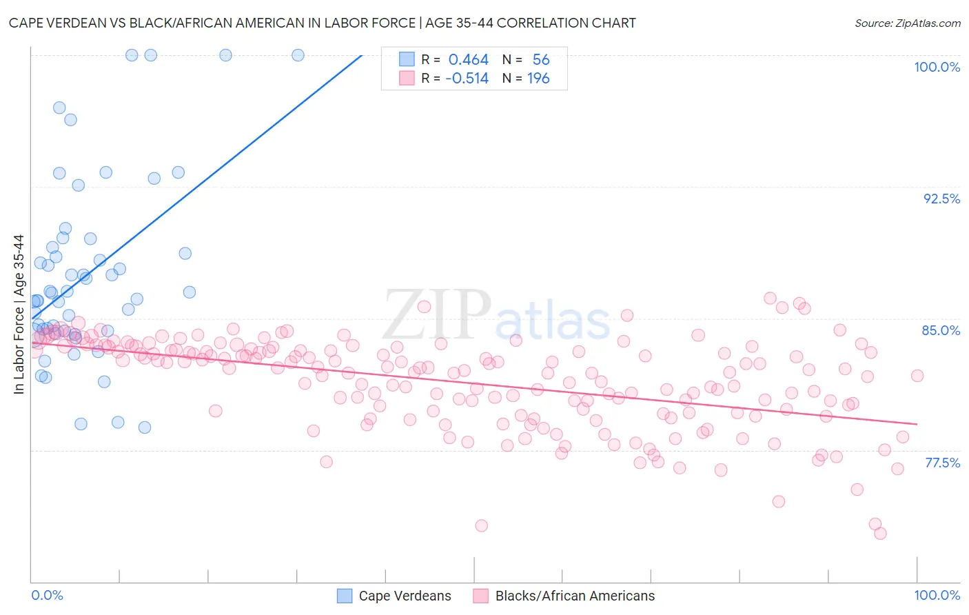 Cape Verdean vs Black/African American In Labor Force | Age 35-44